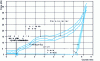 Figure 3 - Evolution of force as a function of rivet stroke during self-pierce riveting