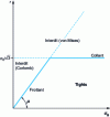 Figure 8 - Representation of Coulomb's law with the von Mises plasticity limit