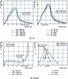 Figure 15 - Influence of dropped edge height ht and radius of curvature Rsh on the forces acting on a 1050 aluminum alloy swaged specimen 0.84 mm thick (Rt = 1 mm) (from [3])