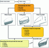 Figure 2 - Stages in the industrial manufacturing process for doors: the case of the Peugeot 307 door