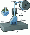 Figure 1 - Schematic diagram of a 3D FDM printer (Cartesian) (source Manufacturing Guide)