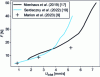 Figure 12 - Fill force required for filament extrusion as a function of filament inlet speed for an E3D-V6 extruder (after [17][19][9])