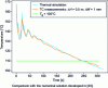 Figure 24 - Temperature recorded by a thermocouple as a function of time for U = 4 m·min-1 and V = 4 m·min-1