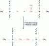 Figure 1 - Silicone polyaddition crosslinking mechanism