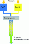 Figure 3 - In-process mixing system