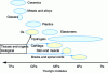 Figure 18 - Young's moduli of different materials
[69].