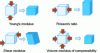 Figure 19 - Material characterization: uniaxial
extension E (Young's modulus); Poisson's ratio; simple shear G (shear
modulus); uniform compression K (volume compressibility modulus) [200].