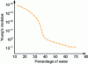 Figure 20 - Effect of water content in hydrogel
on Young's modulus [201]