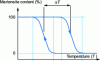 Figure 23 - Evolution of the martensite content
in the material as a function of temperature and for a given stress
(see [213] for polymers) [211].