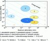 Figure 27 - Young's modulus-strain diagram [232].