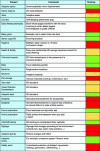 Figure 38 - Possible application niches in the short
term (green), medium term (orange) or long term (red) (according to
[6] and the author)