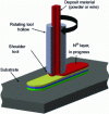 Figure 20 - MELD solid-state process developed by Aeroprobe Corporation