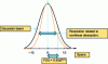 Figure 13 - Gain in spatial resolution due to simultaneous absorption of two photons