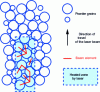 Figure 13 - Creating bonds in the powder (top view) as the laser (dotted line) moves vertically over a powder bed (after [14])