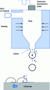 Figure 4 - Schematic diagram of a drop-on-demand deposition and wetting process on the substrate (after [10])