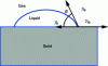 Figure 5 - Equilibrium of a liquid drop on a solid substrate