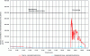 Figure 12 - Time record obtained with two nanometric/submicronic particle counters (measurement at source – red curve, measurement in the background – blue curve) during manufacture followed by immediate opening of the frame.