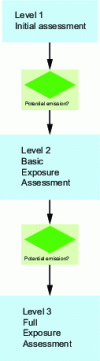 Figure 3 - Exposure assessment strategy: theoretical approach to EN 17058 (simplified view)