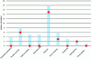 Figure 9 - Summary of the number of workstations analyzed by type of operation (blue diagram) versus the number of workstations where particulate elevations were measured (red diamond) (*maintenance: one-off stage taking place under degraded conditions, **de-equipment: studied only once).