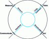 Figure 2 - Diagram of the main additional functions offered by a mechatronic system and the corresponding physical elements