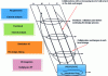 Figure 13 - Top-down phase of the design V-cycle, with its increasing difficulty of multi-domain exchanges due to the growing volume of data exchanged