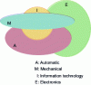 Figure 14 - Example of a database unifying mechatronic data