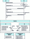 Figure 19 - Principles of service demand-driven modeling