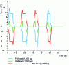 Figure 12 - Power profiles for different load levels