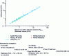 Figure 7 - Comparison of estimated sizes with catalog sizes