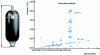 Figure 20 - Evolution of the external dimensions of an accumulator for different manufacturers [40] [41] [42].