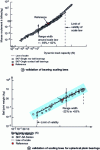 Figure 3 - Validation of scaling laws for bearings and spherical plain bearings for mass estimation