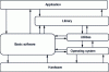 Figure 10 - Software in its environment