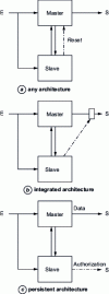 Figure 26 - Three variants of master/slave architecture