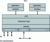 Figure 45 - AUTOSAR a generic architecture