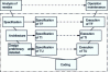 Figure 7 - V-cycle including test specification