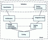 Figure 8 - V-cycle verification and validation