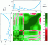 Figure 46 - Uncertainties (blue) and correlations (central frame) of the inelastic cross-section of sodium