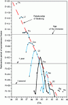 Figure 11 - Radioactive half-life of even-numbered nuclei as a function of the "fissionability" parameter Z 2/A(from [13])