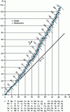 Figure 3 - Stability line or valley: distribution of isotopes in nature as a function of their proton and neutron numbers (from [2]).