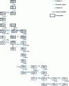 Figure 12 - Decay chain (4n + 2) (uranium family)