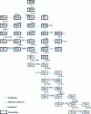 Figure 13 - Decay chain (4n + 3) (actinium family)