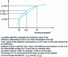 Figure 3 - Illustration of the principle of linearization of an effective cross-section