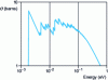 Figure 6 - Variation of the effective cross-section of coherent elastic scattering as a function of incident thermal neutron energy in the case of graphite at a temperature of 300 K (according to [8], p. VII-2)