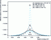 Figure 1 - Doppler broadening of the large resonance of uranium 238