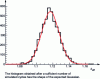 Figure 5 - Example of a histogram of keff obtained by Monte-Carlo simulation of the critical system shown in figure 3.