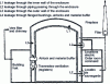 Figure 5 - Organization of containment to recover any leaks (doc. AREVA-NP)