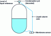 Figure 17 - Pressurizer level measurement