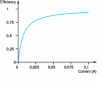 Figure 4 - Example of accelerator section acceleration efficiency as a function of beam intensity