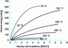 Figure 6 - Wigner energy deposited in graphite as a function of irradiation for different temperatures