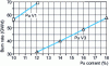 Figure 7 - Pu content/combustion rate correlation for a 100% MOX EPR